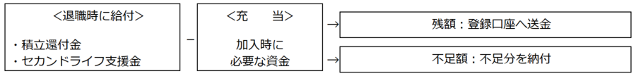 加入資金の納入